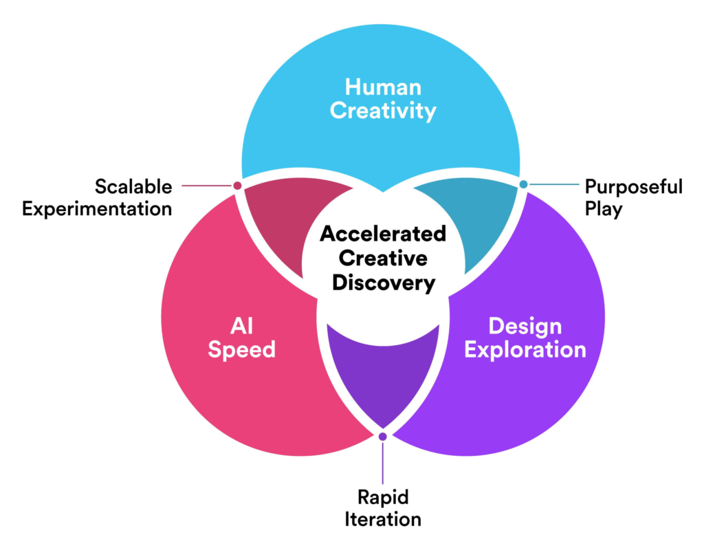 Accelerated Creative Discovery 2