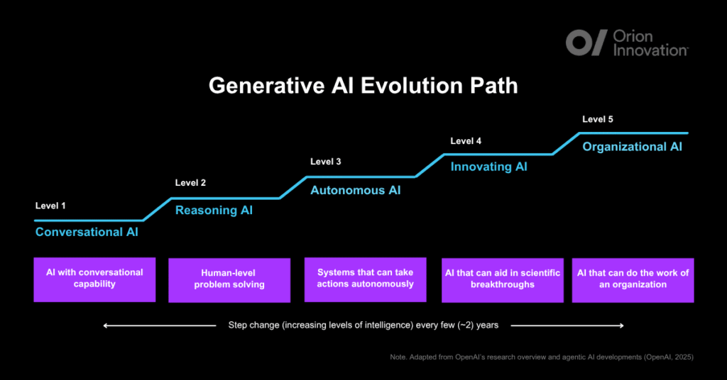 Diagram of Generative AI Evolution Path