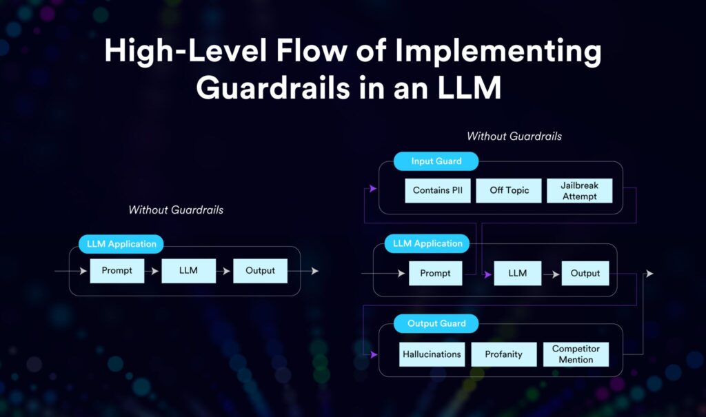 Implementing Guardrails in an LLM